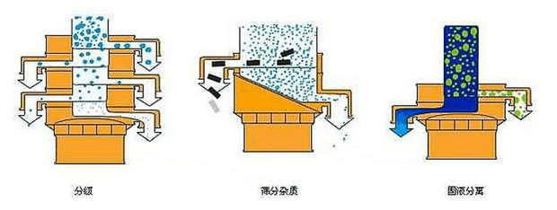 600mm振動(dòng)篩分機(jī)工作原理示意圖 600mm振動(dòng)篩分機(jī)工作原理示意圖